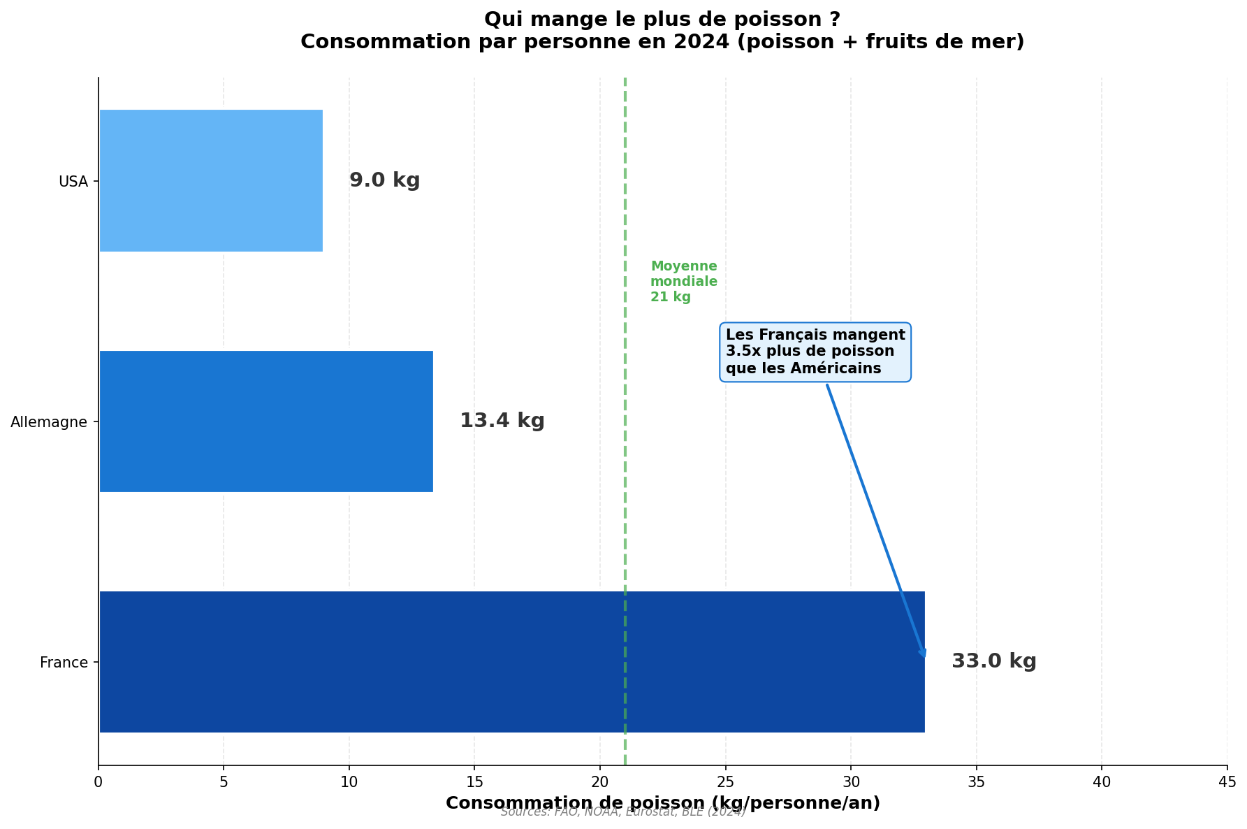 Graphique comparaison consommation poisson