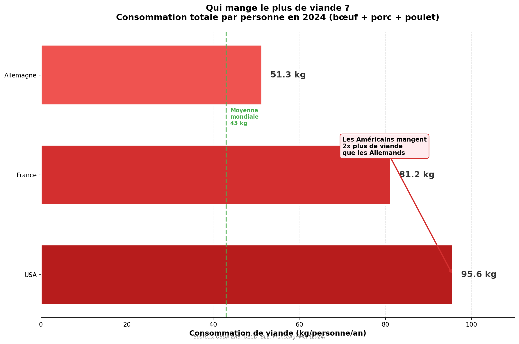 Graphique comparaison consommation viande