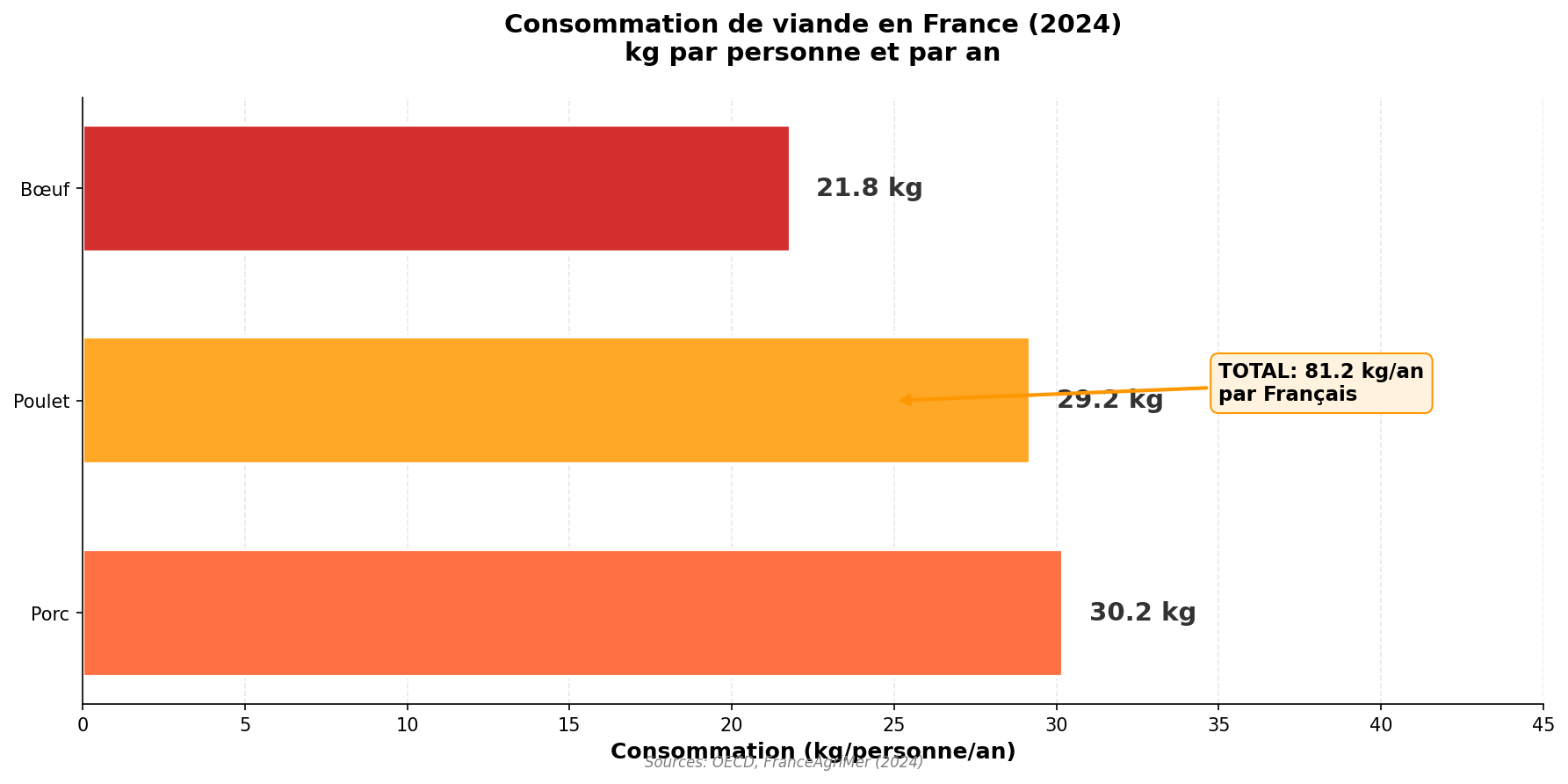 Graphique consommation viande France