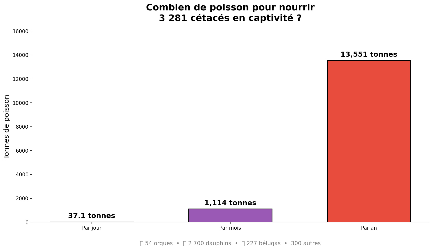 Graphique consommation poisson cetaces captifs