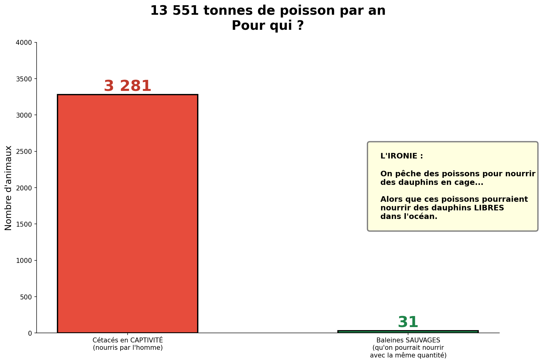 Graphique ironie captifs vs sauvages