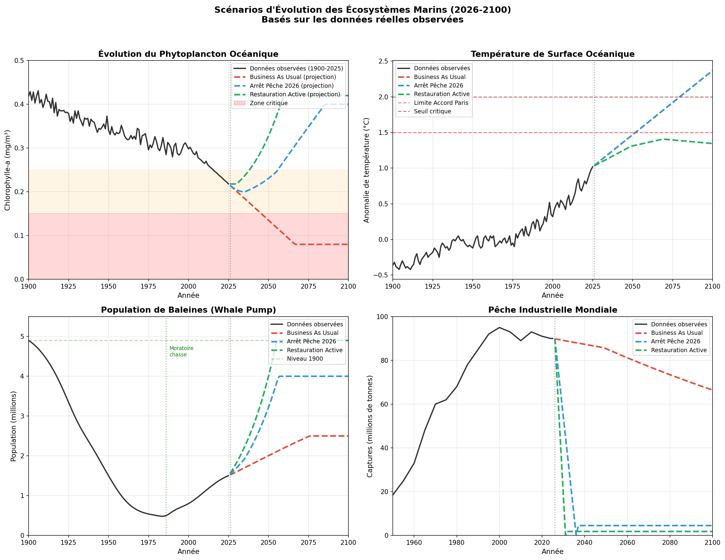 Graphique scenarios ecosystemes 2026-2100