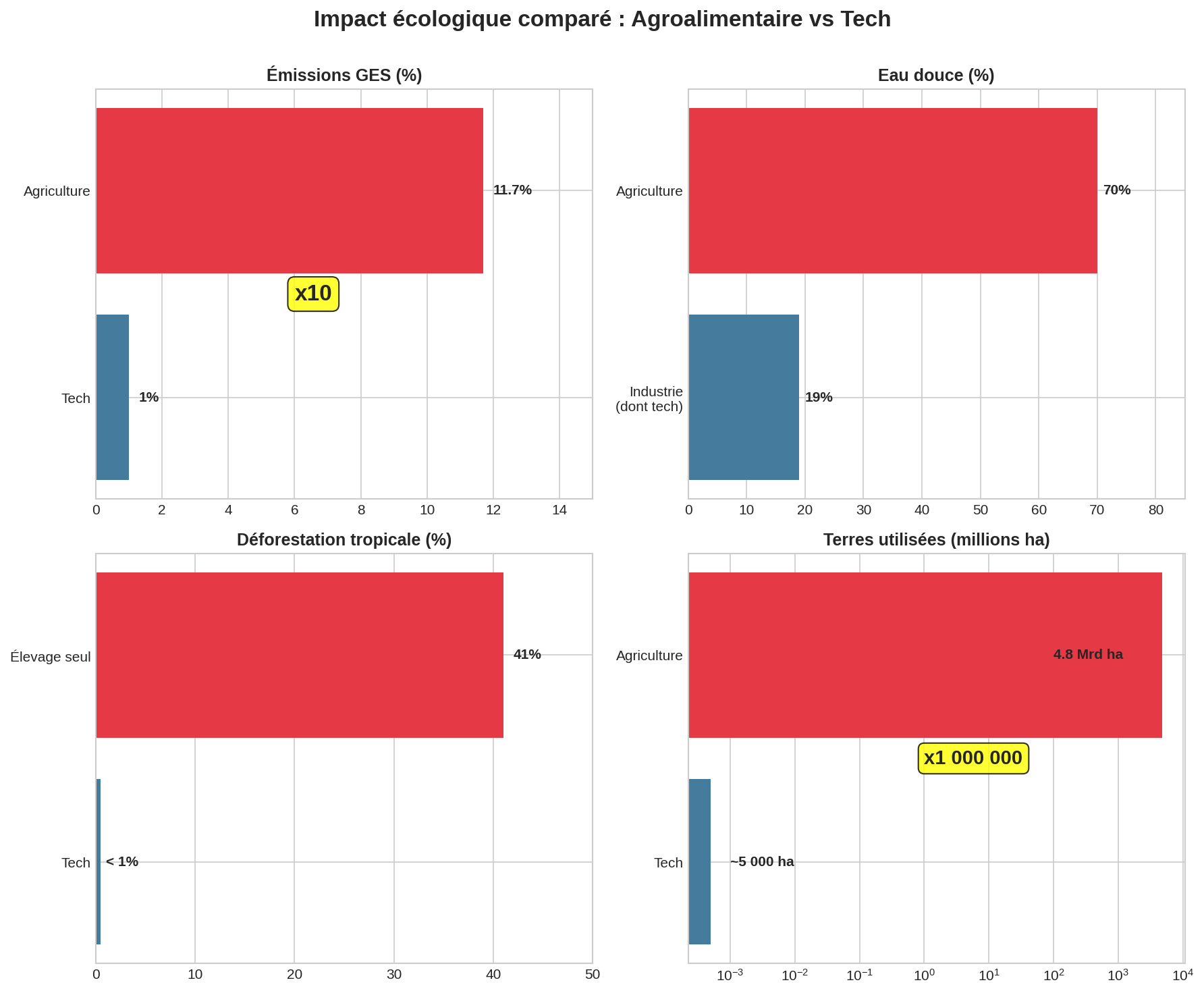Graphique resume tech vs agro